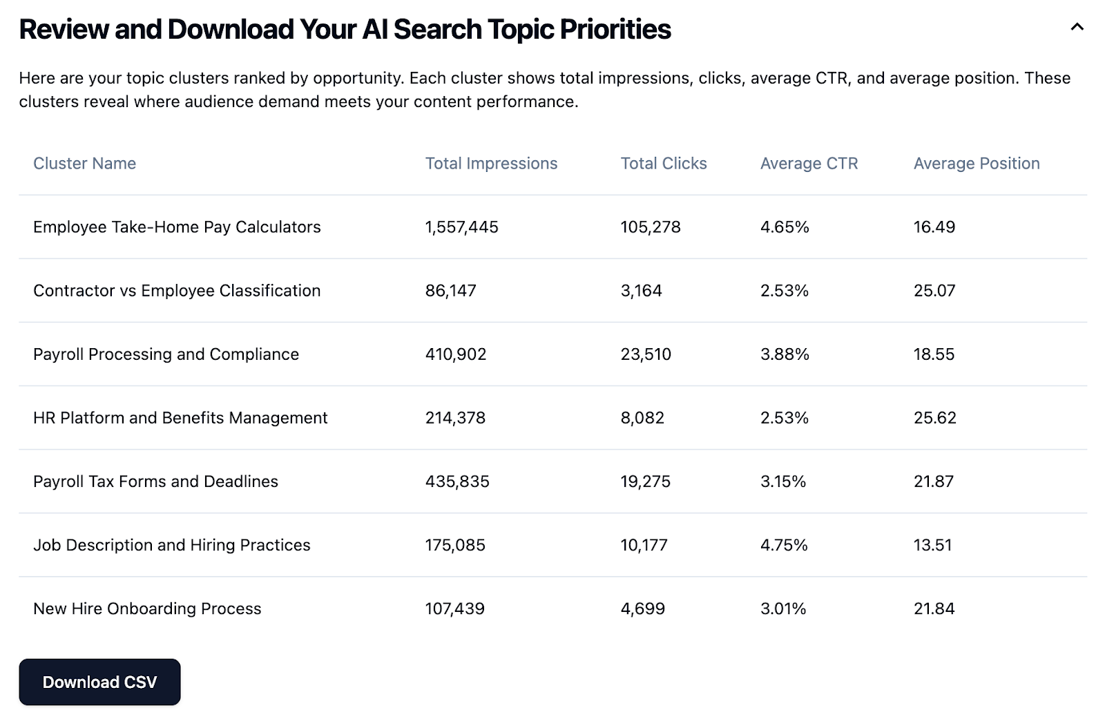 Query2Vector topic cluster metrics table