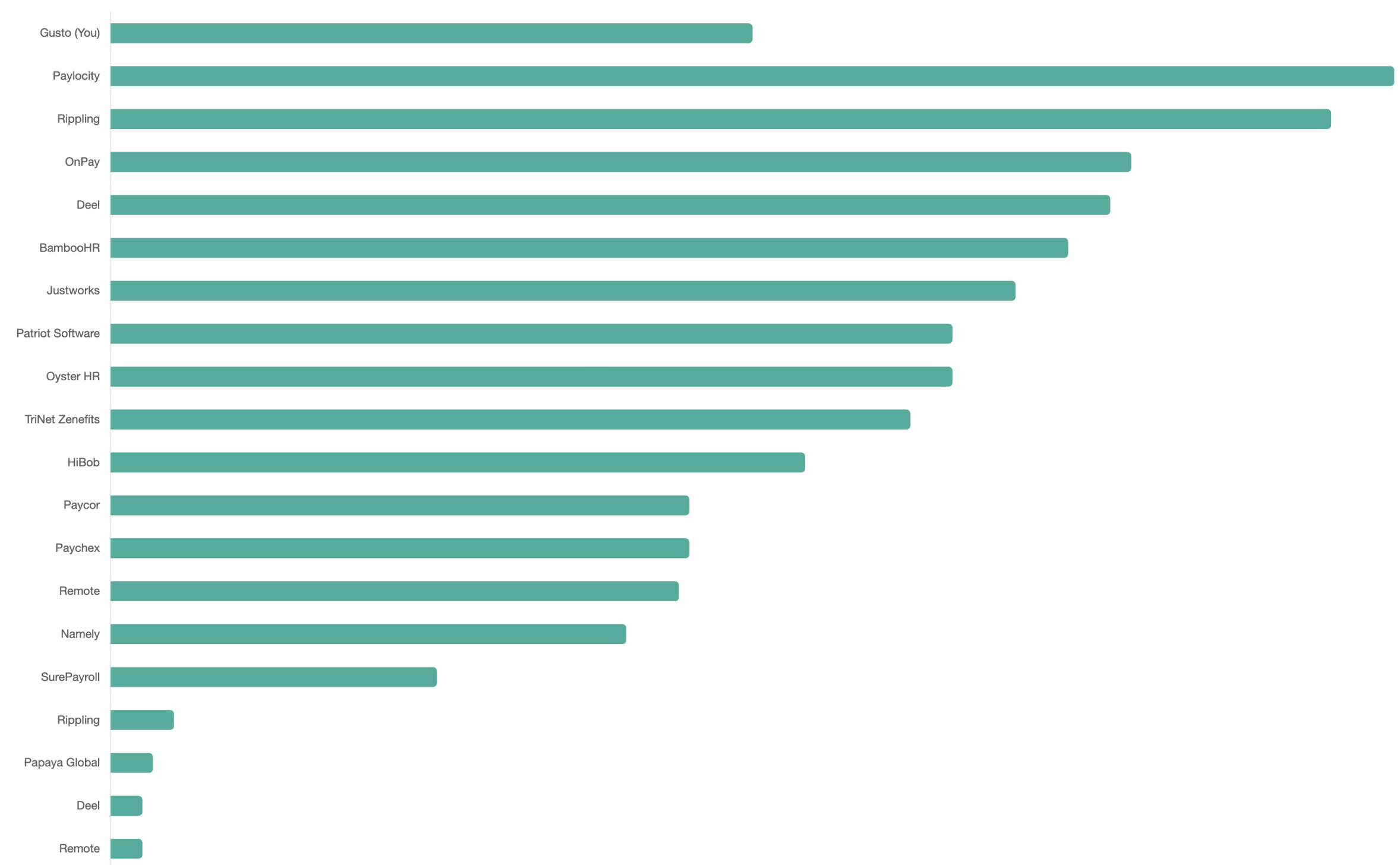 Forecast.ing competitor map showing topic coverage comparison across HR and payroll brands