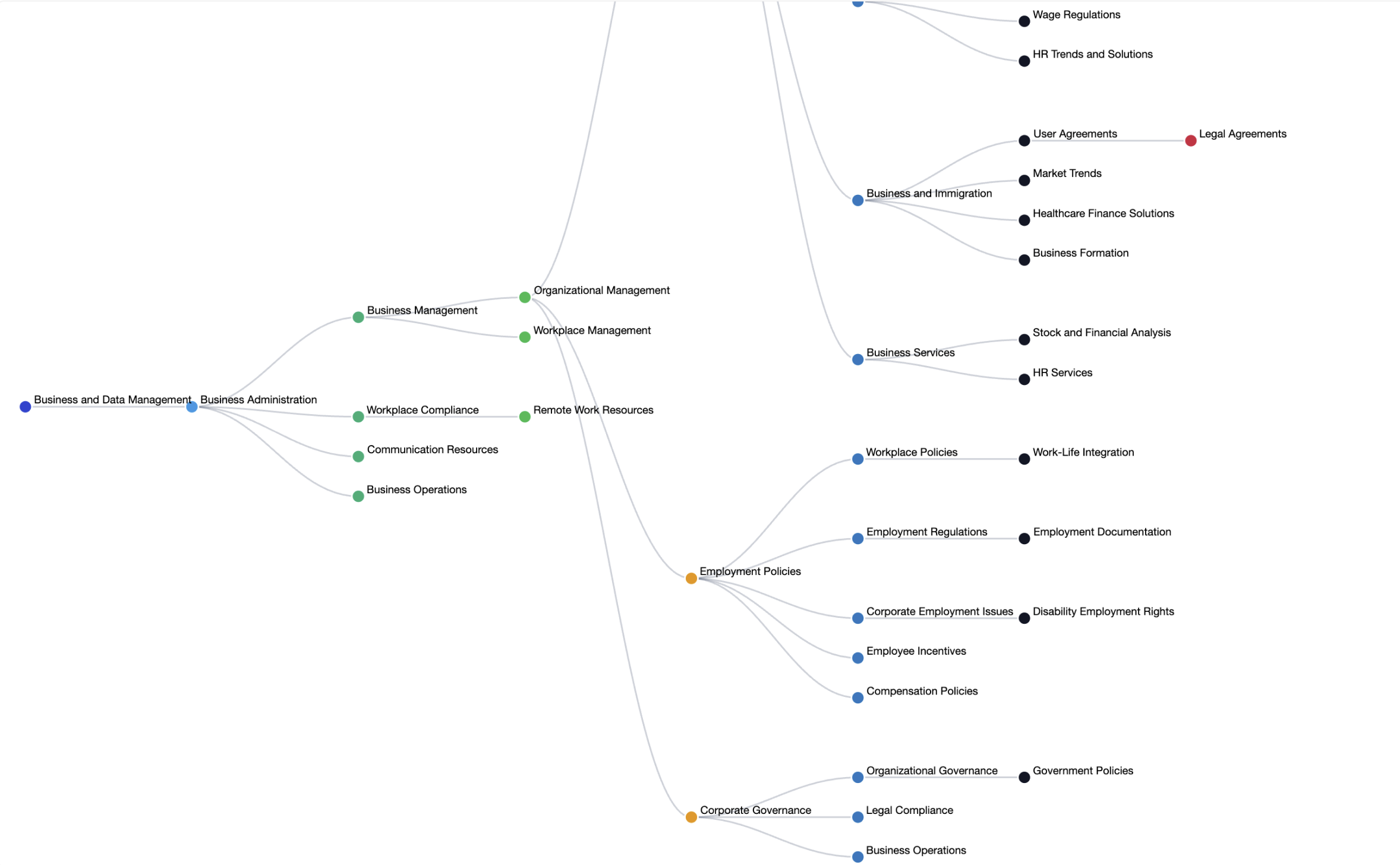 Forecast.ing topic hierarchy map showing the authentic conversation that is actually taking place